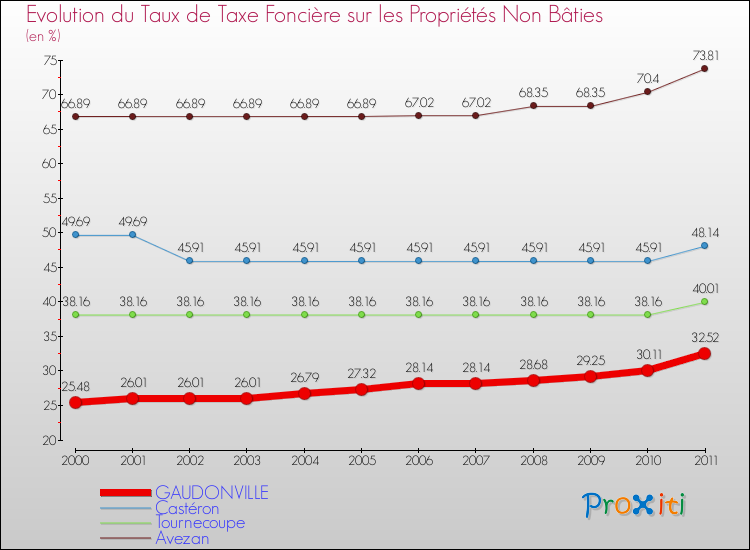 Evolution du taux de la taxe foncière sur les immeubles et terrains non batis pour GAUDONVILLE et les communes proches Comparaison des taux de la taxe foncière sur les immeubles et terrains non batis pour GAUDONVILLE et les communes voisines