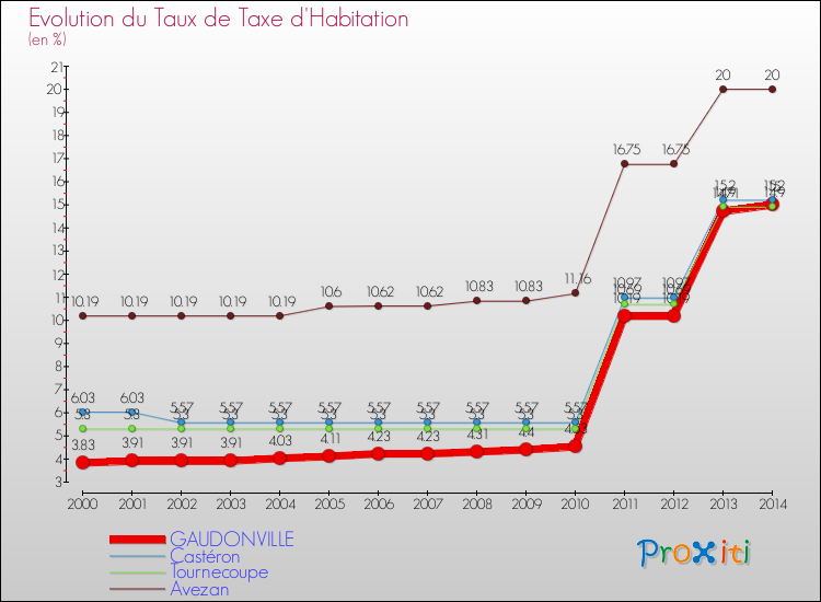 Evolution du taux de la taxe d'habitation pour GAUDONVILLE et les communes proches de 2000 à 2014 Comparaison des taux de la taxe d'habitation pour GAUDONVILLE et les communes voisines de 2000 à 2014