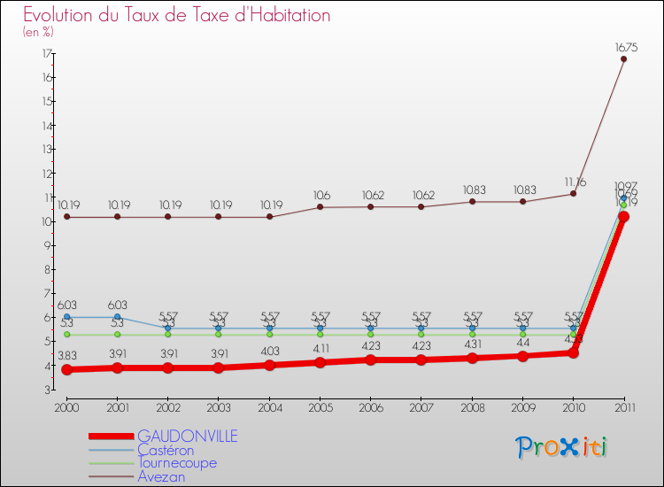 Evolution du taux de la taxe d'habitation pour GAUDONVILLE et les communes proches Comparaison des taux de la taxe d'habitation pour GAUDONVILLE et les communes voisines