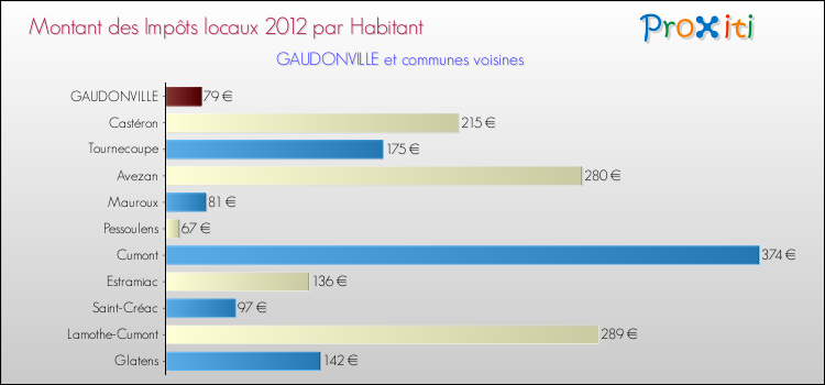 Montant des impôts locaux par Habitant pour GAUDONVILLE et les communes proches Comparaison des impôts locaux par habitant pour GAUDONVILLE et les communes voisines
