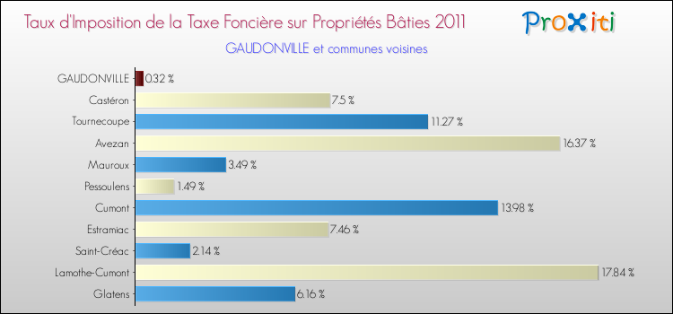 Taux d'imposition de la taxe foncière sur le bati 2011 pour GAUDONVILLE et les communes proches Comparaison des taux d'imposition de la taxe foncière sur le bati 2011 pour GAUDONVILLE et les communes voisines