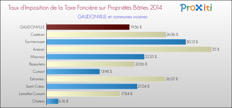 Taux d'imposition de la taxe foncière sur le bati 2014 pour GAUDONVILLE et les communes proches Comparaison des taux d'imposition de la taxe foncière sur le bati 2014 pour GAUDONVILLE et les communes voisines
