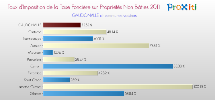Taux d'imposition de la taxe foncière sur les immeubles et terrains non batis 2011 pour GAUDONVILLE et les communes proches Comparaison des taux d'imposition de la taxe foncière sur les immeubles et terrains non batis 2011 pour GAUDONVILLE et les communes voisines