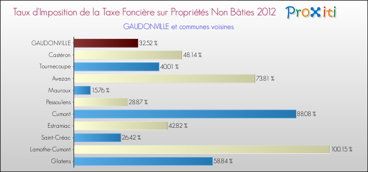 Taux d'imposition de la taxe foncière sur les immeubles et terrains non batis 2012 pour GAUDONVILLE et les communes proches Comparaison des taux d'imposition de la taxe foncière sur les immeubles et terrains non batis 2012 pour GAUDONVILLE et les communes voisines