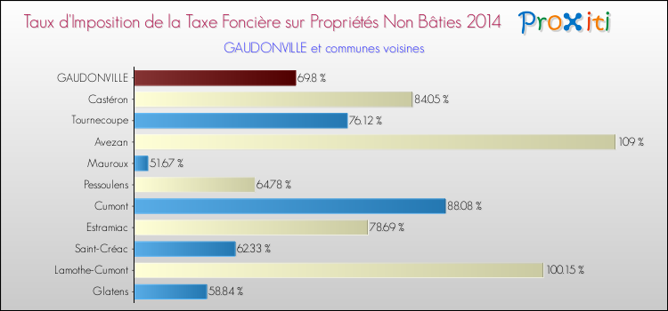 Taux d'imposition de la taxe foncière sur les immeubles et terrains non batis 2014 pour GAUDONVILLE et les communes proches Comparaison des taux d'imposition de la taxe foncière sur les immeubles et terrains non batis 2014 pour GAUDONVILLE et les communes voisines