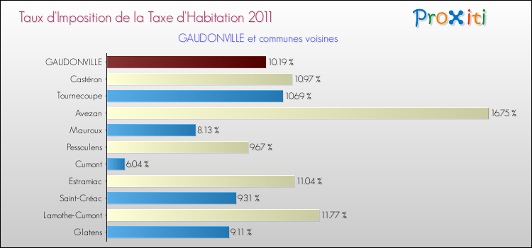 Taux d'imposition de la taxe d'habitation 2011 pour GAUDONVILLE et les communes proches Comparaison des taux d'imposition de la taxe d'habitation 2011 pour GAUDONVILLE et les communes voisines