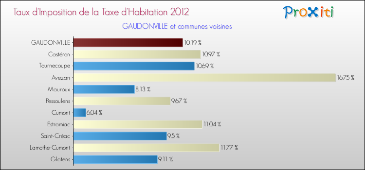 Taux d'imposition de la taxe d'habitation 2012 pour GAUDONVILLE et les communes proches Comparaison des taux d'imposition de la taxe d'habitation 2012 pour GAUDONVILLE et les communes voisines