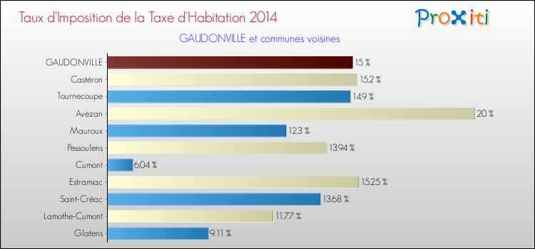 Taux d'imposition de la taxe d'habitation 2014 pour GAUDONVILLE et les communes proches Comparaison des taux d'imposition de la taxe d'habitation 2014 pour GAUDONVILLE et les communes voisines