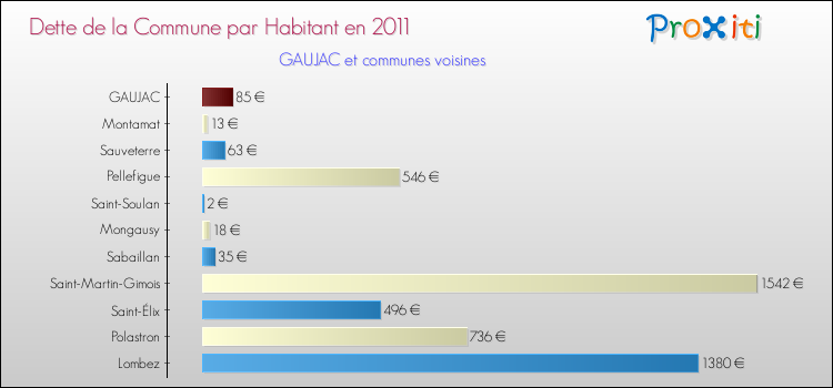 Dette par habitant de la commune en 2011 pour GAUJAC et les communes proches Comparaison de la dette par habitant de la commune en 2011 pour GAUJAC et les communes voisines