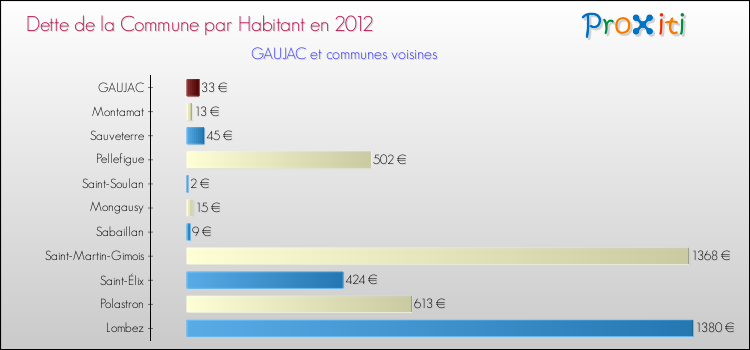 Dette par habitant de la commune en 2012 pour GAUJAC et les communes proches Comparaison de la dette par habitant de la commune en 2012 pour GAUJAC et les communes voisines