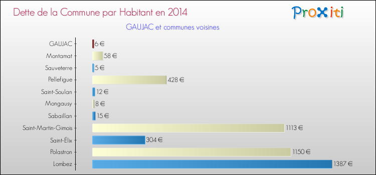 Dette par habitant de la commune en 2014 pour GAUJAC et les communes proches Comparaison de la dette par habitant de la commune en 2014 pour GAUJAC et les communes voisines