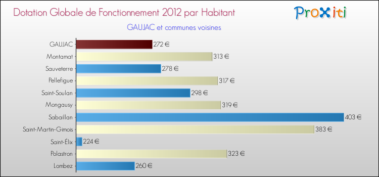 Montant des dotations globales de fonctionnement DGF par Habitant pour GAUJAC et les communes proches Comparaison des des dotations globales de fonctionnement DGF par habitant pour GAUJAC et les communes voisines