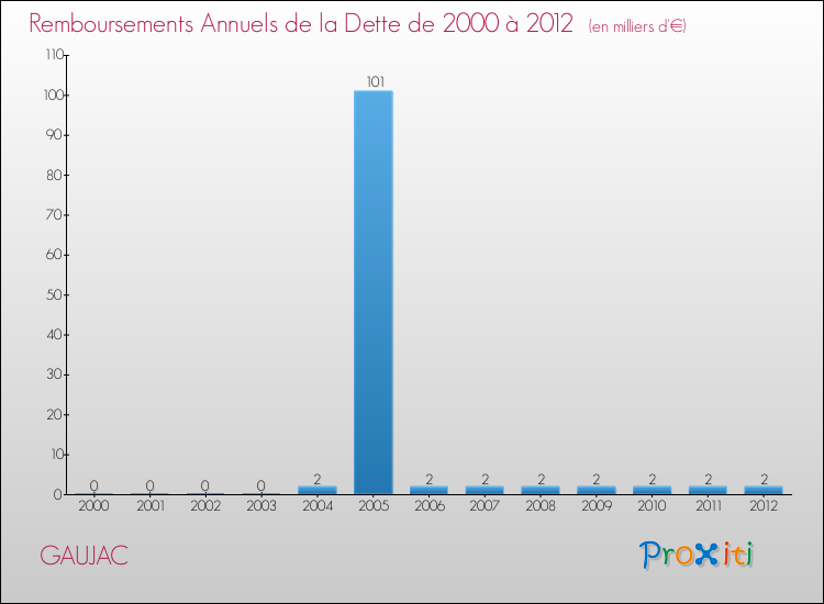 Evolution de l'annuité de la dette pour la commune de GAUJAC de 2000 à 2012 Annuités de la dette pour GAUJAC de 2000 à 2012