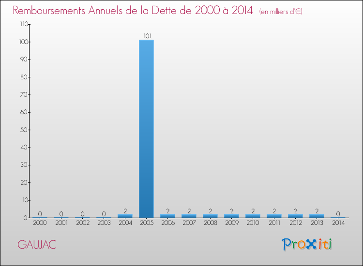 Evolution de l'annuité de la dette pour la commune de GAUJAC de 2000 à 2014 Annuités de la dette pour GAUJAC de 2000 à 2014
