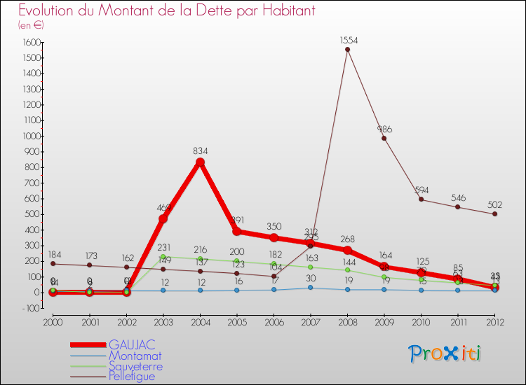Evolution de la dette par habitant pour la commune de GAUJAC et les communes proches de 2000 à 2012 Comparaison de la dette par habitant pour GAUJAC et les communes voisines de 2000 à 2012