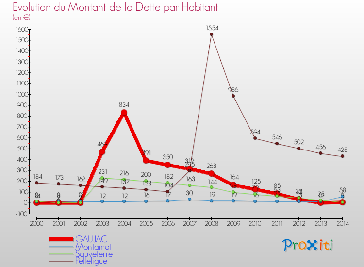Evolution de la dette par habitant pour la commune de GAUJAC et les communes proches de 2000 à 2014 Comparaison de la dette par habitant pour GAUJAC et les communes voisines de 2000 à 2014