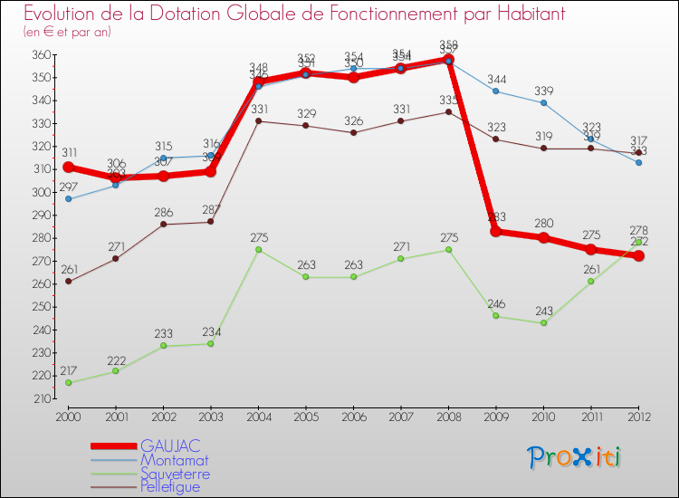 Evolution et montant de la dotation globale de fonctionnement par Habitant pour GAUJAC et les communes proches Comparaison des dotations globales de fonctionnement par habitant pour GAUJAC et les communes voisines