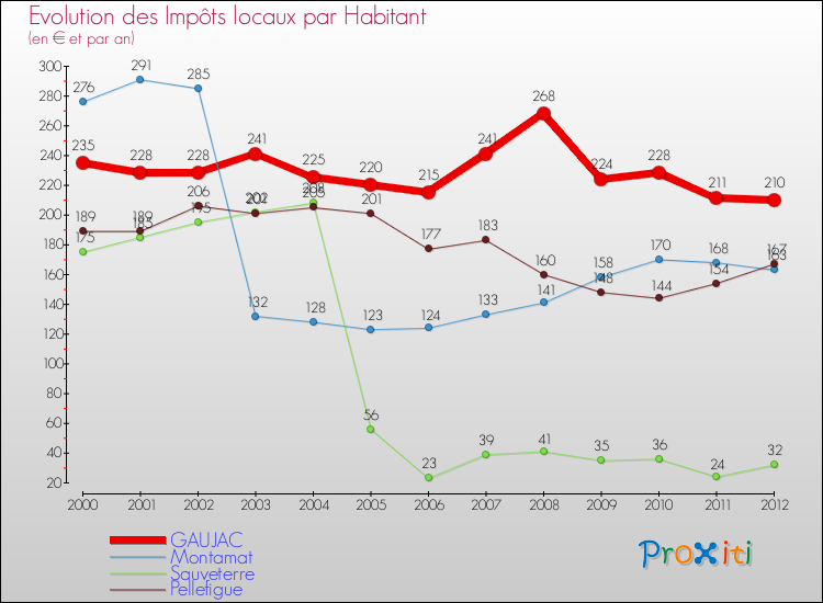 Evolution et montant des impôts locaux par Habitant pour GAUJAC et les communes proches Comparaison des impôts locaux par habitant pour GAUJAC et les communes voisines
