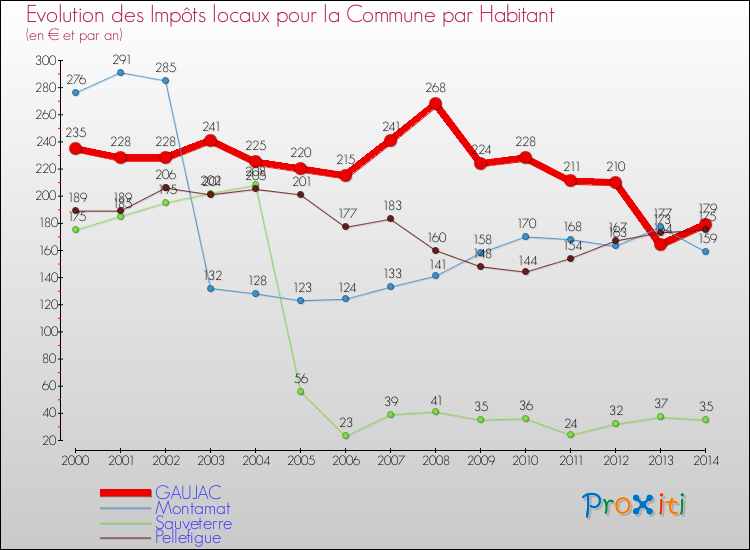 Evolution et montant des impôts locaux par Habitant pour GAUJAC et les communes proches de 2000 à 2014 Comparaison des impôts locaux par habitant pour GAUJAC et les communes voisines de 2000 à 2014