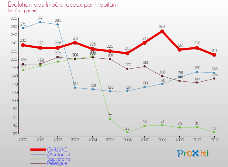 Evolution et montant des impôts locaux par Habitant pour GAUJAC et les communes proches Comparaison des impôts locaux par habitant pour GAUJAC et les communes voisines