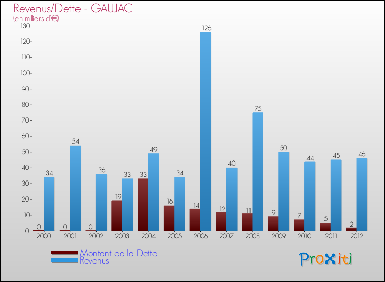 Evolution comparée de la dette et des revenus pour la commune de GAUJAC de 2000 à 2012 Comparaison de la dette et des revenus pour GAUJAC de 2000 à 2012