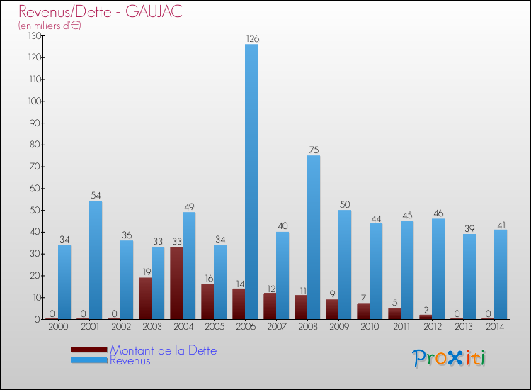 Evolution comparée de la dette et des revenus pour la commune de GAUJAC de 2000 à 2014 Comparaison de la dette et des revenus pour GAUJAC de 2000 à 2014