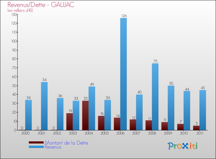 Evolution comparée de la dette et des revenus pour la commune de GAUJAC de 2000 à 2011 Comparaison de la dette et des revenus pour GAUJAC de 2000 à 2011