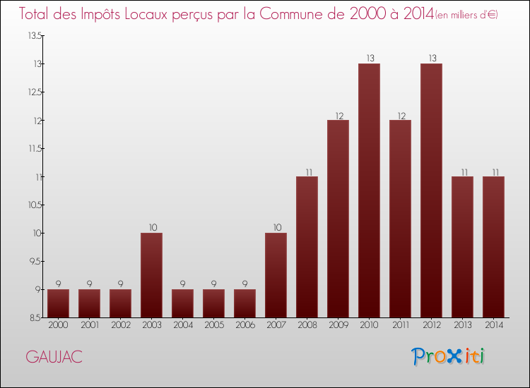 Evolution des Impôts Locaux pour la commune de GAUJAC de 2000 à 2014 Evolution des Impôts Locaux pour GAUJAC de 2000 à 2014