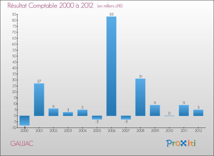 Evolution du résultat comptable pour la commune de GAUJAC de 2000 à 2012 Evolution du résultat comptable pour GAUJAC de 2000 à 2012
