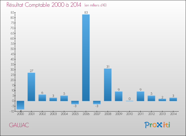 Evolution du résultat comptable pour la commune de GAUJAC de 2000 à 2014 Evolution du résultat comptable pour GAUJAC de 2000 à 2014