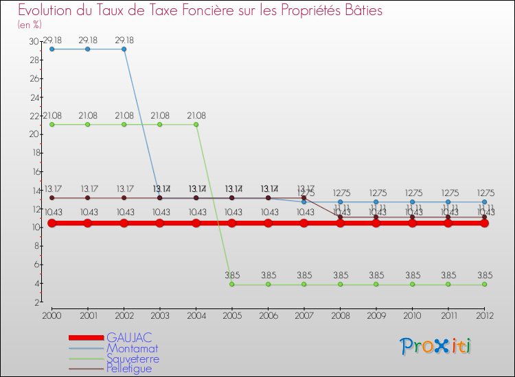 Evolution du taux de la taxe foncière sur le bati pour GAUJAC et les communes proches de 2000 à 2012 Comparaison des taux de taxe foncière sur le bati pour GAUJAC et les communes voisines de 2000 à 2012