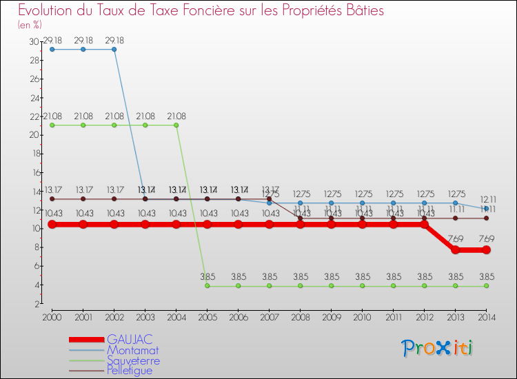 Evolution du taux de la taxe foncière sur le bati pour GAUJAC et les communes proches de 2000 à 2014 Comparaison des taux de taxe foncière sur le bati pour GAUJAC et les communes voisines de 2000 à 2014