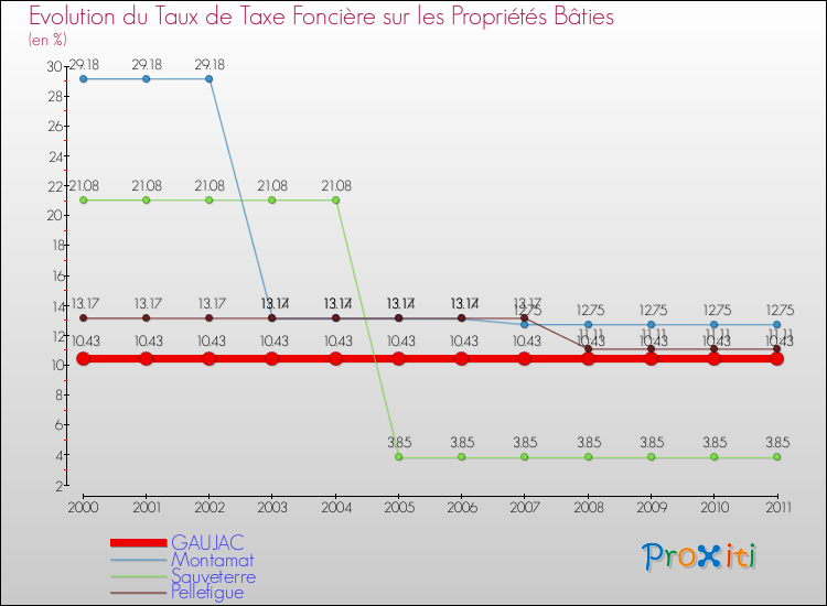 Evolution du taux de la taxe foncière sur le bati pour GAUJAC et les communes proches Comparaison des taux de taxe foncière sur le bati pour GAUJAC et les communes voisines