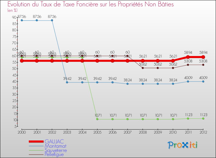 Evolution du taux de la taxe foncière sur les immeubles et terrains non batis pour GAUJAC et les communes proches de 2000 à 2012 Comparaison des taux de la taxe foncière sur les immeubles et terrains non batis pour GAUJAC et les communes voisines de 2000 à 2012