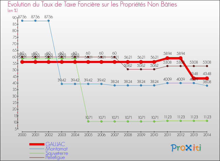 Evolution du taux de la taxe foncière sur les immeubles et terrains non batis pour GAUJAC et les communes proches de 2000 à 2014 Comparaison des taux de la taxe foncière sur les immeubles et terrains non batis pour GAUJAC et les communes voisines de 2000 à 2014