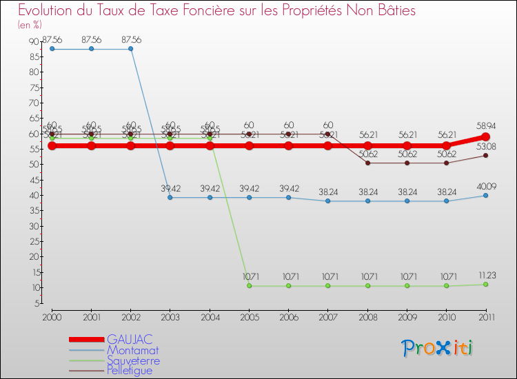 Evolution du taux de la taxe foncière sur les immeubles et terrains non batis pour GAUJAC et les communes proches Comparaison des taux de la taxe foncière sur les immeubles et terrains non batis pour GAUJAC et les communes voisines