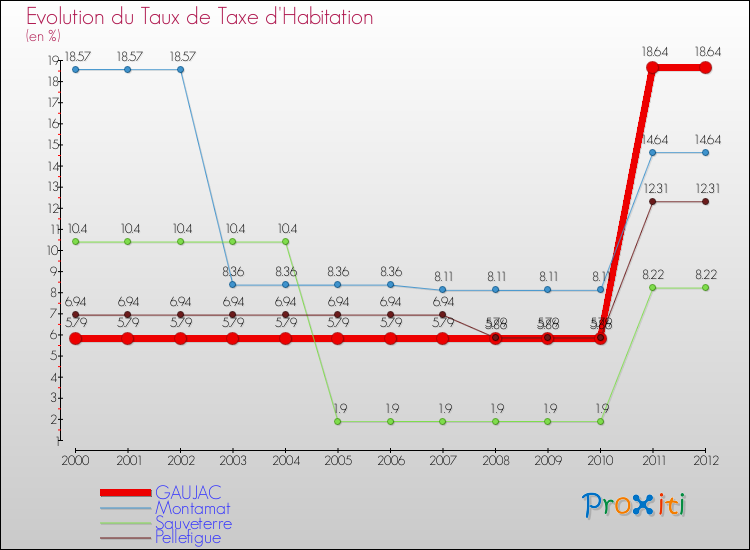 Evolution du taux de la taxe d'habitation pour GAUJAC et les communes proches Comparaison des taux de la taxe d'habitation pour GAUJAC et les communes voisines