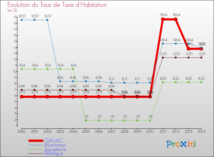 Evolution du taux de la taxe d'habitation pour GAUJAC et les communes proches de 2000 à 2014 Comparaison des taux de la taxe d'habitation pour GAUJAC et les communes voisines de 2000 à 2014