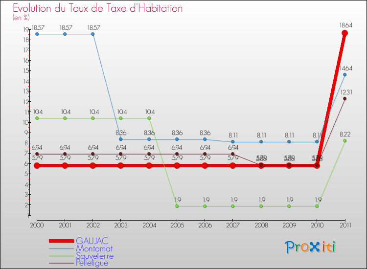 Evolution du taux de la taxe d'habitation pour GAUJAC et les communes proches Comparaison des taux de la taxe d'habitation pour GAUJAC et les communes voisines
