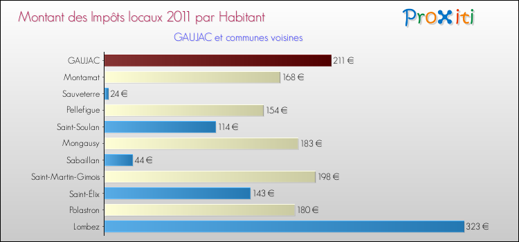 Montant des impôts locaux par Habitant pour GAUJAC et les communes proches Comparaison des impôts locaux par habitant pour GAUJAC et les communes voisines