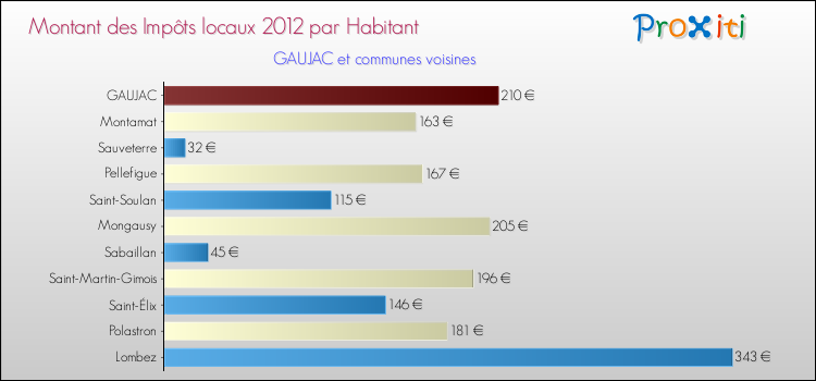 Montant des impôts locaux par Habitant pour GAUJAC et les communes proches Comparaison des impôts locaux par habitant pour GAUJAC et les communes voisines