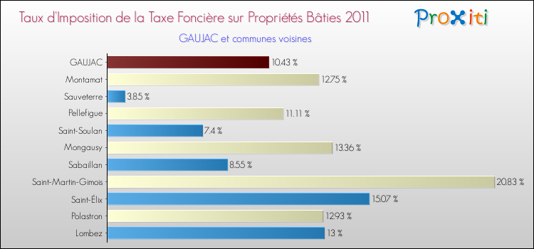Taux d'imposition de la taxe foncière sur le bati 2011 pour GAUJAC et les communes proches Comparaison des taux d'imposition de la taxe foncière sur le bati 2011 pour GAUJAC et les communes voisines