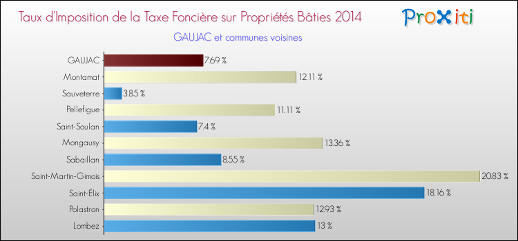 Taux d'imposition de la taxe foncière sur le bati 2014 pour GAUJAC et les communes proches Comparaison des taux d'imposition de la taxe foncière sur le bati 2014 pour GAUJAC et les communes voisines