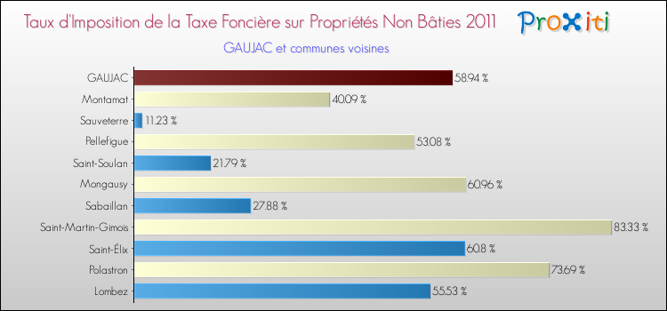 Taux d'imposition de la taxe foncière sur les immeubles et terrains non batis 2011 pour GAUJAC et les communes proches Comparaison des taux d'imposition de la taxe foncière sur les immeubles et terrains non batis 2011 pour GAUJAC et les communes voisines