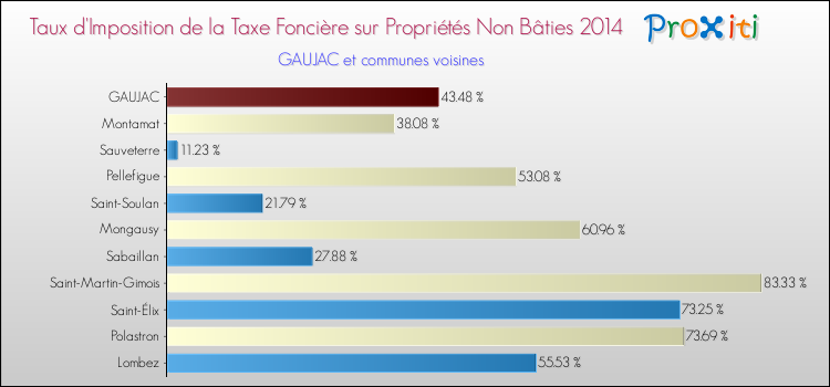 Taux d'imposition de la taxe foncière sur les immeubles et terrains non batis 2014 pour GAUJAC et les communes proches Comparaison des taux d'imposition de la taxe foncière sur les immeubles et terrains non batis 2014 pour GAUJAC et les communes voisines