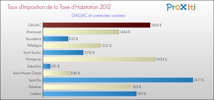 Taux d'imposition de la taxe d'habitation 2012 pour GAUJAC et les communes proches Comparaison des taux d'imposition de la taxe d'habitation 2012 pour GAUJAC et les communes voisines