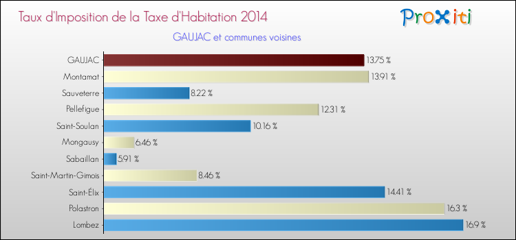 Taux d'imposition de la taxe d'habitation 2014 pour GAUJAC et les communes proches Comparaison des taux d'imposition de la taxe d'habitation 2014 pour GAUJAC et les communes voisines