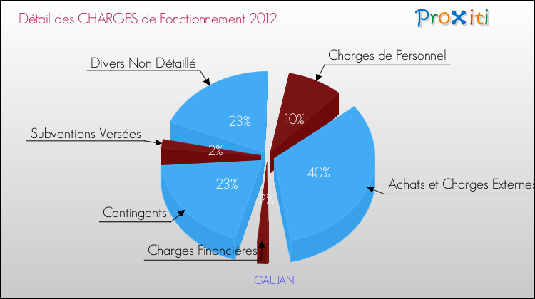 Décomposition des Charges de Fonctionnement 2012 de la commune de GAUJAN Charges de Fonctionnement 2012 pour la commune de GAUJAN