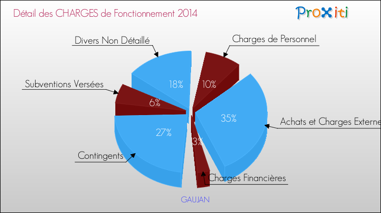 Décomposition des Charges de Fonctionnement 2014 de la commune de GAUJAN Charges de Fonctionnement 2014 pour la commune de GAUJAN