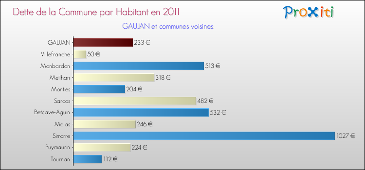 Dette par habitant de la commune en 2011 pour GAUJAN et les communes proches Comparaison de la dette par habitant de la commune en 2011 pour GAUJAN et les communes voisines